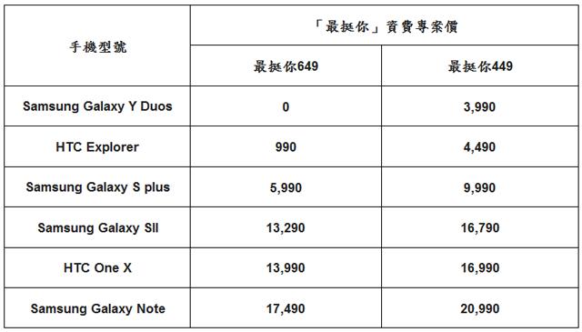 威寶「最挺你」主打網內語音免費、上網低價優惠 威寶「最挺你」主打網內語音免費、上網低價優惠