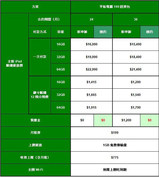全新iPad平板5/11在台上市 電信資費來了! 全新iPad平板5/11在台上市 電信資費來了!