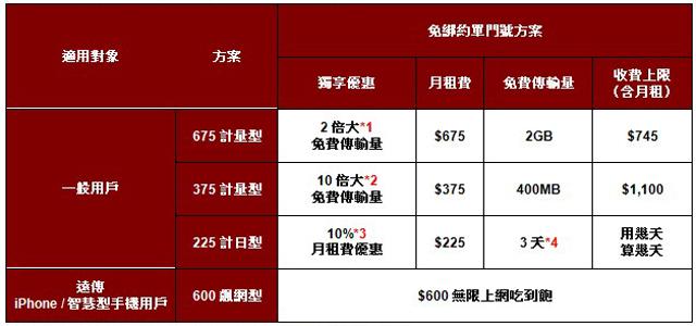 全新iPad平板5/11在台上市 電信資費來了! 全新iPad平板5/11在台上市 電信資費來了!