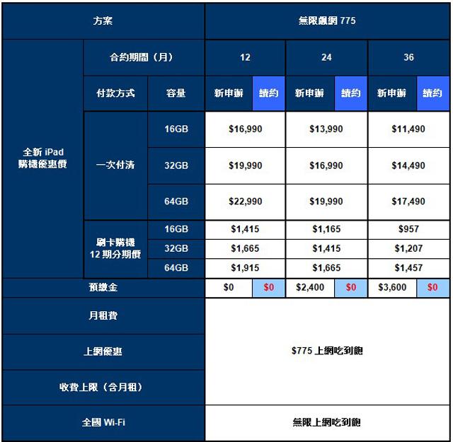 全新iPad平板5/11在台上市 電信資費來了! 全新iPad平板5/11在台上市 電信資費來了!