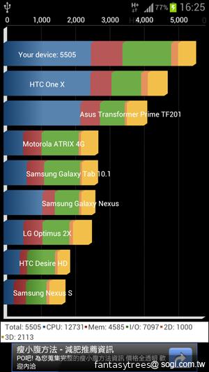 三星GALAXY S III效能實測 技壓群雄好強悍 三星GALAXY S III效能實測 技壓群雄好強悍
