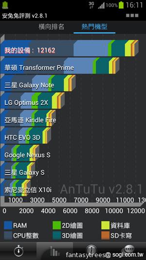 三星GALAXY S III效能實測 技壓群雄好強悍 三星GALAXY S III效能實測 技壓群雄好強悍