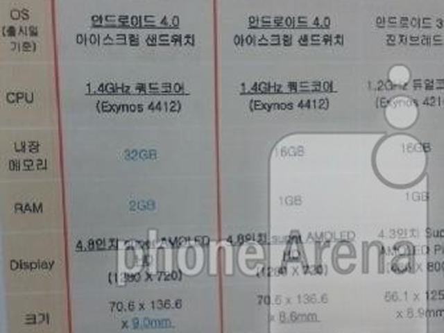 三星GALAXY S III韓國客製款 RAM提升至2GB 三星GALAXY S III韓國客製款 RAM提升至2GB