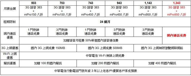 中華電信慶週年 指定費率網內語音通話免費 中華電信慶週年 指定費率網內語音通話免費
