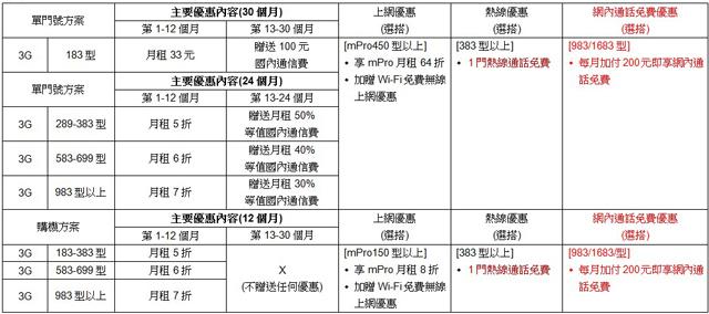 中華電信慶週年 指定費率網內語音通話免費 中華電信慶週年 指定費率網內語音通話免費