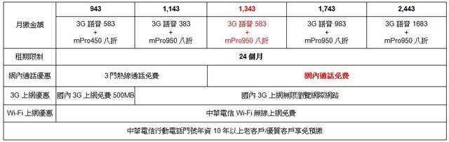中華電信慶週年 指定費率網內語音通話免費 中華電信慶週年 指定費率網內語音通話免費