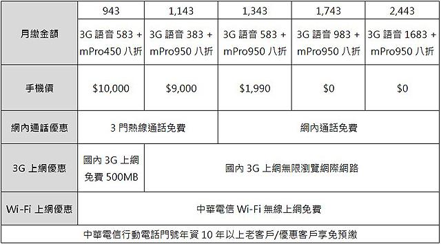 4.3吋NOKIA Lumia 900旗艦登台 單機18900 4.3吋NOKIA Lumia 900旗艦登台 單機18900