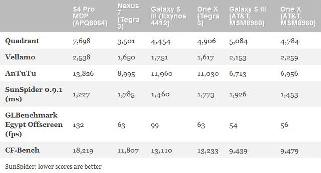 高通S4 Pro APQ8064四核平板電腦 效能表現驚人 高通S4 Pro APQ8064四核平板電腦 效能表現驚人