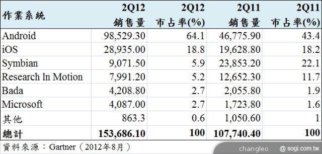 三星靠智慧手機蟬聯2012年第2季手機銷售龍頭 三星靠智慧手機蟬聯2012年第2季手機銷售龍頭