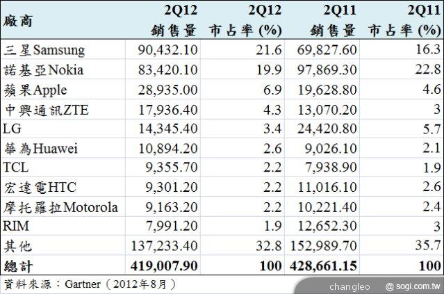 三星靠智慧手機蟬聯2012年第2季手機銷售龍頭 三星靠智慧手機蟬聯2012年第2季手機銷售龍頭