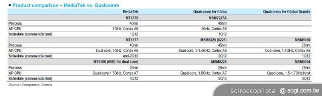 聯發科是否有望挑戰Qualcomm手機晶片霸權? 聯發科是否有望挑戰Qualcomm手機晶片霸權?