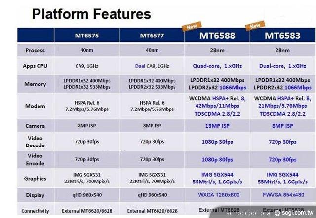 聯發科是否有望挑戰Qualcomm手機晶片霸權? 聯發科是否有望挑戰Qualcomm手機晶片霸權?