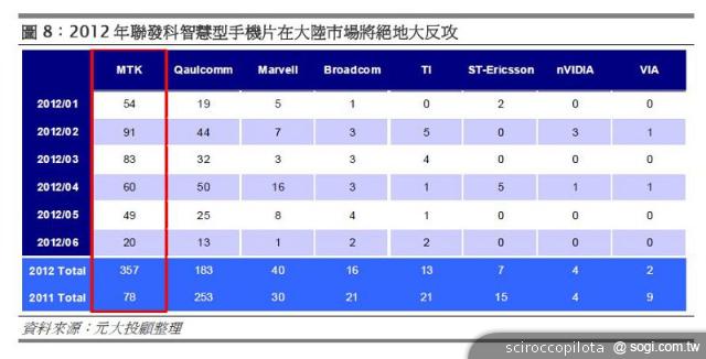 聯發科是否有望挑戰Qualcomm手機晶片霸權? 聯發科是否有望挑戰Qualcomm手機晶片霸權?