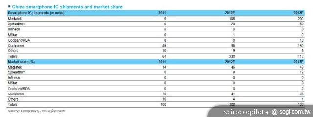 聯發科是否有望挑戰Qualcomm手機晶片霸權? 聯發科是否有望挑戰Qualcomm手機晶片霸權?