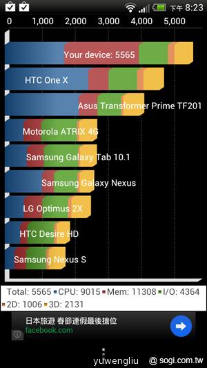 HTC J效能、3G/WiMAX網路連線測試 表現超優! HTC J效能、3G/WiMAX網路連線測試 表現超優!