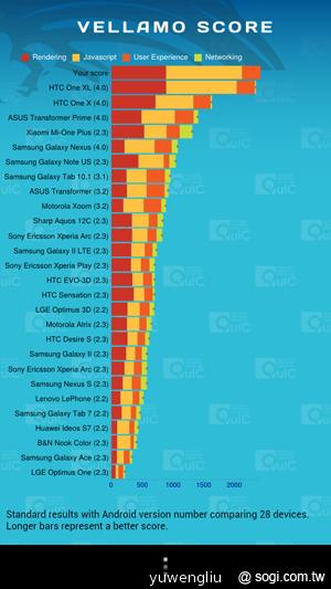 HTC J效能、3G/WiMAX網路連線測試 表現超優! HTC J效能、3G/WiMAX網路連線測試 表現超優!