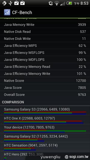 HTC J效能、3G/WiMAX網路連線測試 表現超優! HTC J效能、3G/WiMAX網路連線測試 表現超優!