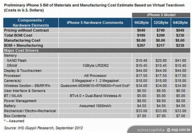 為何iPhone 5將成為史上最成功的智慧型手機？
