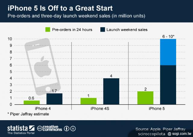 為何iPhone 5將成為史上最成功的智慧型手機？