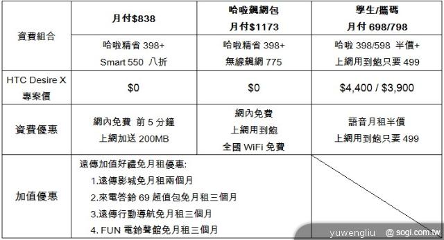 HTC Desire X中階智慧機 遠傳獨賣 月付838手機0元 HTC Desire X中階智慧機 遠傳獨賣 月付838手機0元