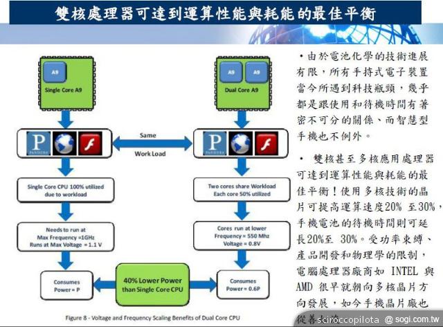 從iPhone 5看未來手機處理器晶片發展趨勢