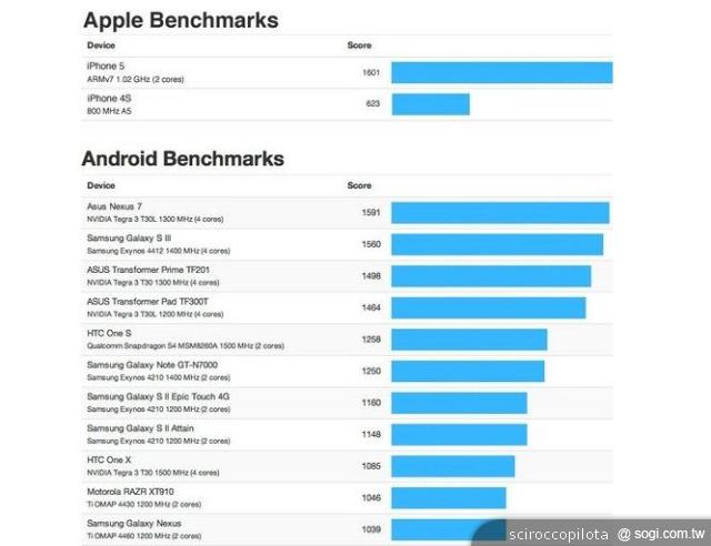 從iPhone 5看未來手機處理器晶片發展趨勢