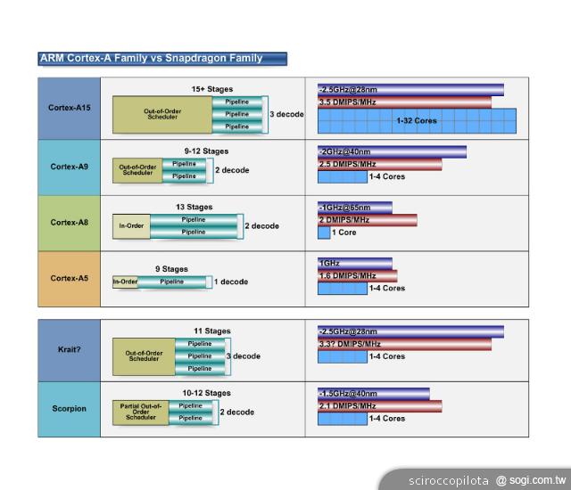 從iPhone 5看未來手機處理器晶片發展趨勢