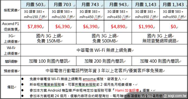 華為美型雙核機Ascend P1登台 單機1萬3有找 華為美型雙核機Ascend P1登台 單機1萬3有找