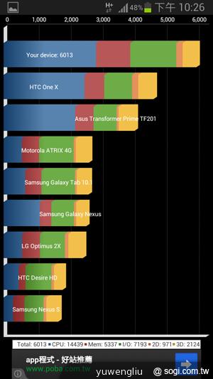 【功能效能】三星GALAXY Note2內在豐富 效能好強悍