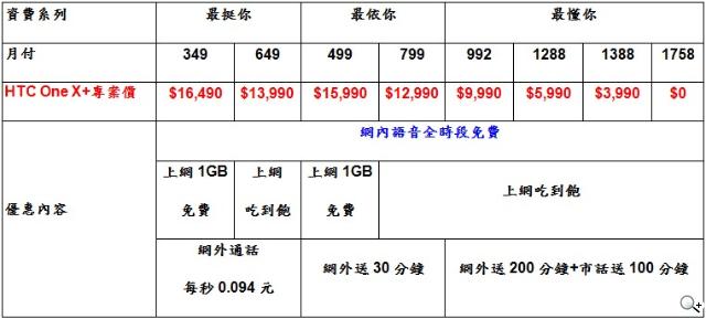HTC One X+、One S特別版搭Sense 4+登台 超值不加價 HTC One X+、One S特別版搭Sense 4+登台 超值不加價