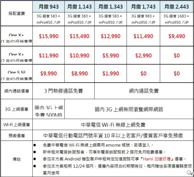 HTC One X+、One S特別版搭Sense 4+登台 超值不加價 HTC One X+、One S特別版搭Sense 4+登台 超值不加價