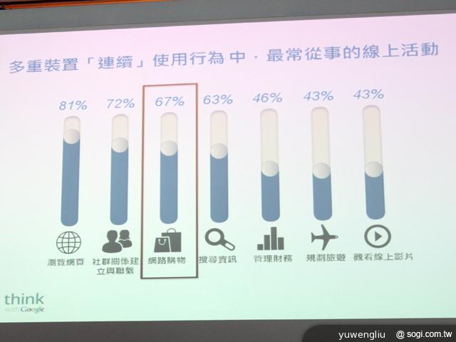 Google行動網路使用調查 宣告四螢時代成主流 Google行動網路使用調查 宣告四螢時代成主流