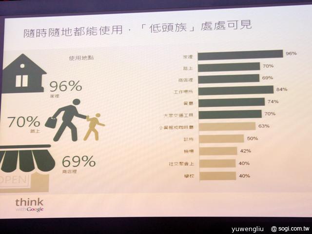 Google行動網路使用調查 宣告四螢時代成主流 Google行動網路使用調查 宣告四螢時代成主流