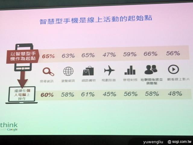 Google行動網路使用調查 宣告四螢時代成主流 Google行動網路使用調查 宣告四螢時代成主流