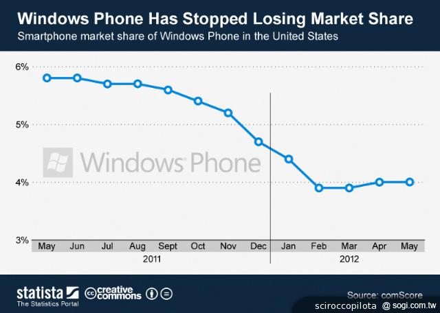 Windows Phone 8能否幫助微軟反敗為勝? Windows Phone 8能否幫助微軟反敗為勝?