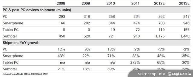 手機王2013年智慧型手機市場趨勢前瞻