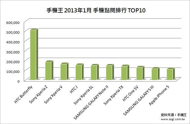 【手機王1月排行】HTC蝴蝶機最多網友看 Sony機海受關注