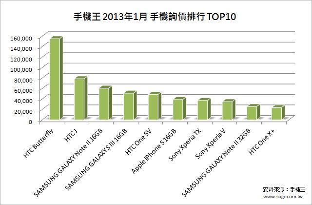 【手機王1月排行】HTC蝴蝶機最多網友看 Sony機海受關注