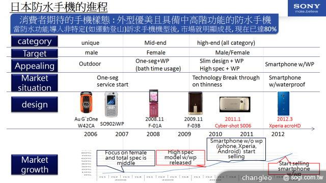 淺談防水、防塵等級智慧型手機發展