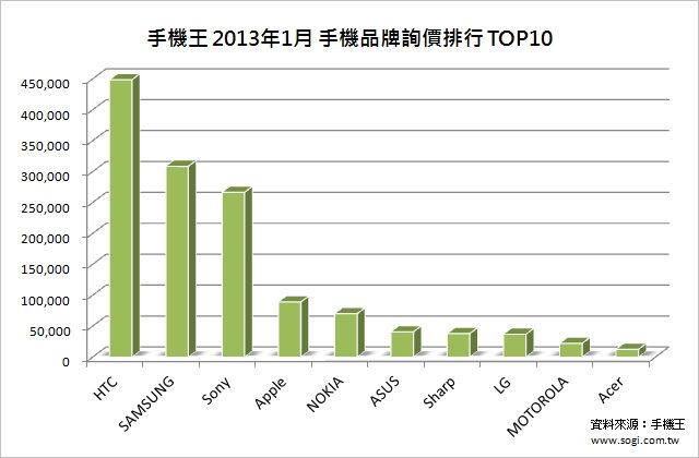 【手機王1月排行】HTC蝴蝶機最多網友看 Sony機海受關注
