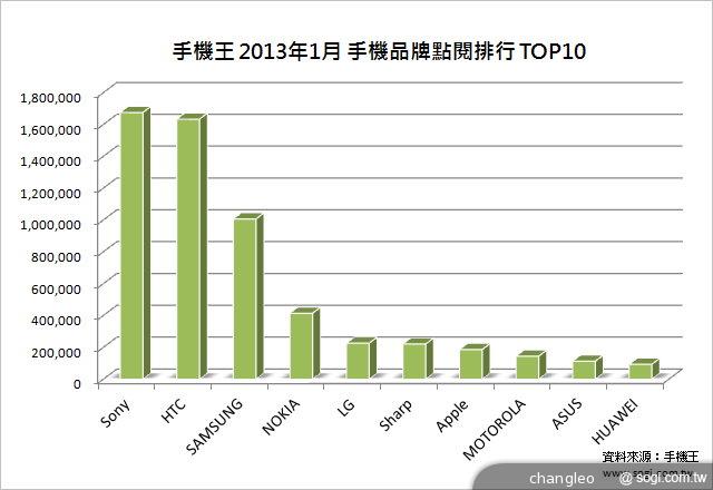 【手機王1月排行】HTC蝴蝶機最多網友看 Sony機海受關注