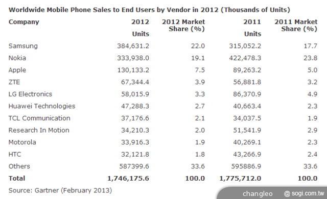 三星續當全球手機龍頭 華為智慧機晉身前三大