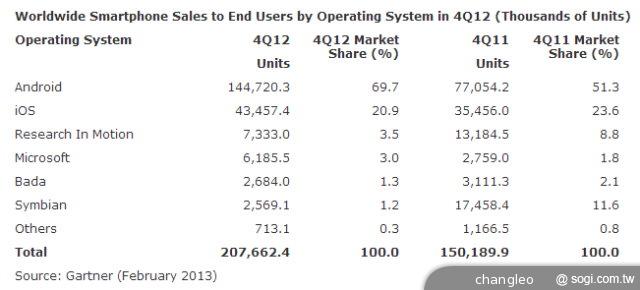 三星續當全球手機龍頭 華為智慧機晉身前三大