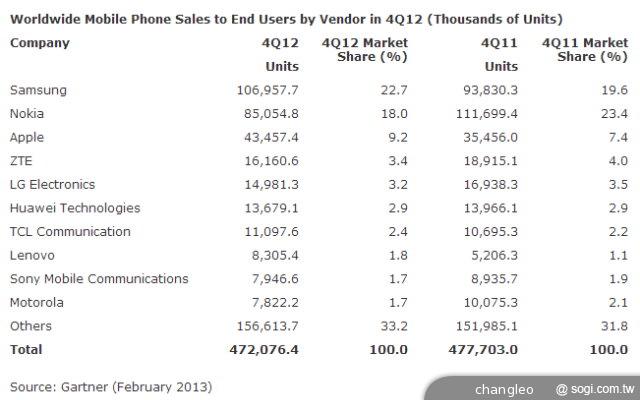 三星續當全球手機龍頭 華為智慧機晉身前三大