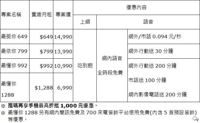Sony Xperia Z推預購 單機21900元 四電信齊賣