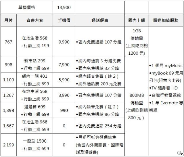 三星GALAXY Grand Duos五吋雙卡機月底開賣 單機13900 三星GALAXY Grand Duos五吋雙卡機月底開賣 單機13900