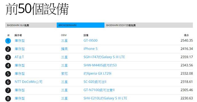 三星GALAXY S4將推四核、八核兩種CPU版本？