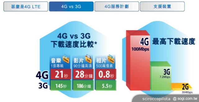 淺談台灣4G LTE電信市場未來面貌預測