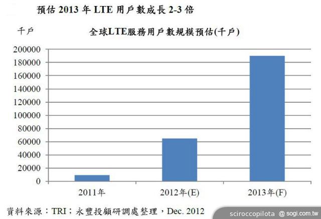 淺談台灣4G LTE電信市場未來面貌預測