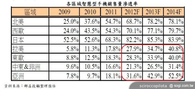 淺談台灣4G LTE電信市場未來面貌預測